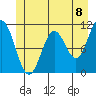 Sergius Narrows tide chart for Tuesday, June 8, 2021