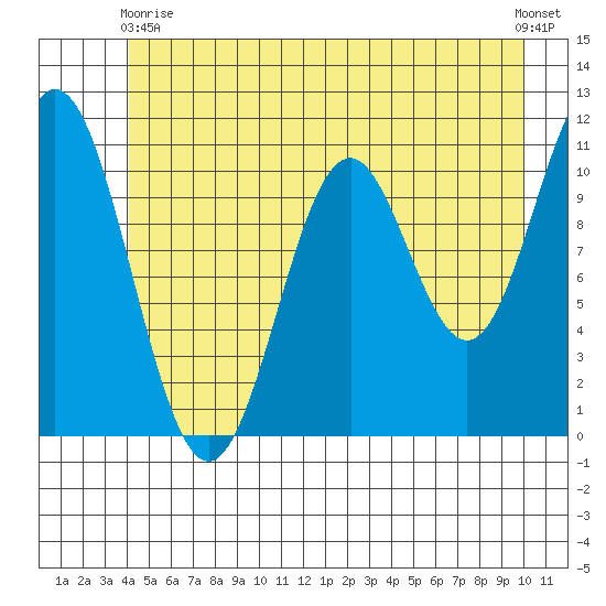 Sergius Narrows tide chart for Wednesday, June 9, 2021
