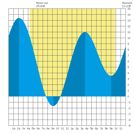 Sergius Narrows tide chart for Sunday, July 11, 2021