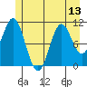 Sergius Narrows tide chart for Tuesday, July 13, 2021