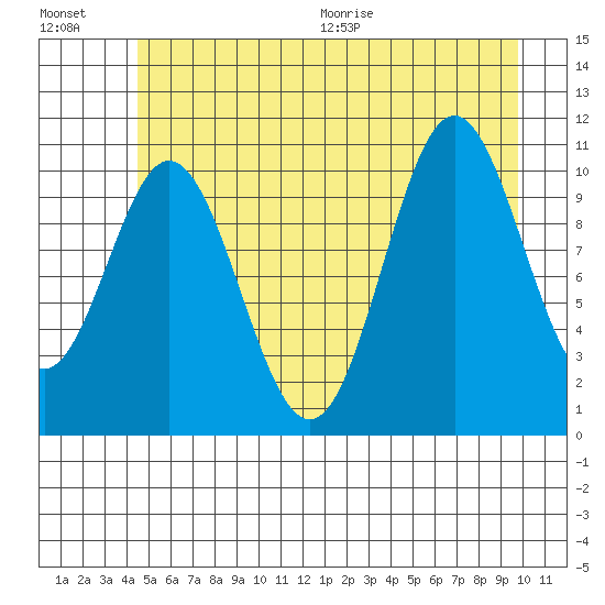 Sergius Narrows tide chart for Friday, July 16, 2021