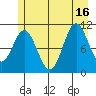 Sergius Narrows tide chart for Friday, July 16, 2021