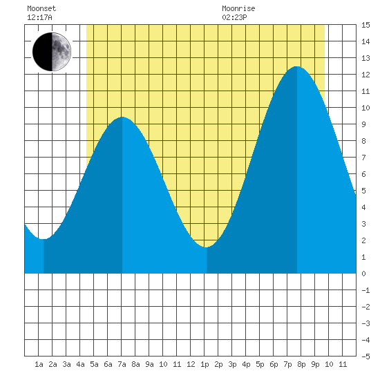 Sergius Narrows tide chart for Saturday, July 17, 2021