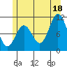 Sergius Narrows tide chart for Sunday, July 18, 2021