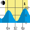 Sergius Narrows tide chart for Thursday, July 1, 2021