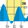 Sergius Narrows tide chart for Monday, July 26, 2021