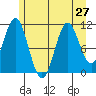 Sergius Narrows tide chart for Tuesday, July 27, 2021