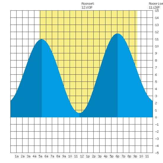 Sergius Narrows tide chart for Thursday, July 29, 2021