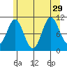 Sergius Narrows tide chart for Thursday, July 29, 2021