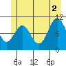 Sergius Narrows tide chart for Friday, July 2, 2021