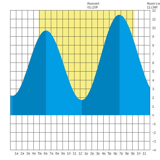 Sergius Narrows tide chart for Friday, July 30, 2021