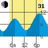 Sergius Narrows tide chart for Saturday, July 31, 2021