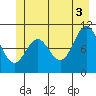 Sergius Narrows tide chart for Saturday, July 3, 2021