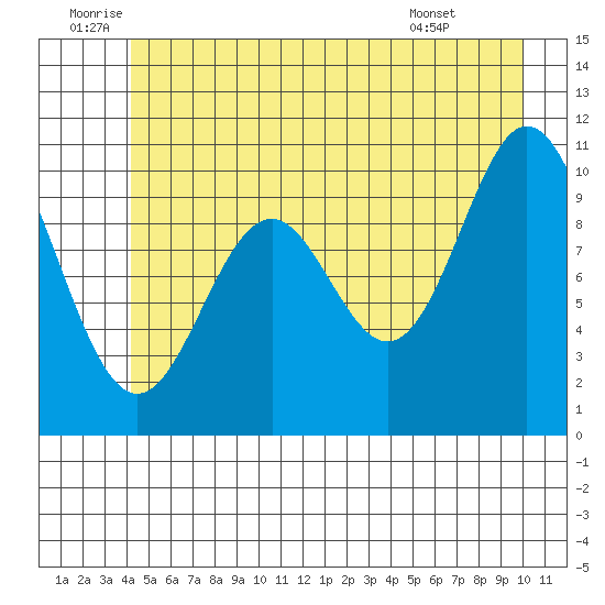 Sergius Narrows tide chart for Sunday, July 4, 2021