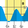 Sergius Narrows tide chart for Thursday, July 8, 2021