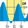 Sergius Narrows tide chart for Tuesday, August 10, 2021