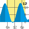 Sergius Narrows tide chart for Thursday, August 12, 2021