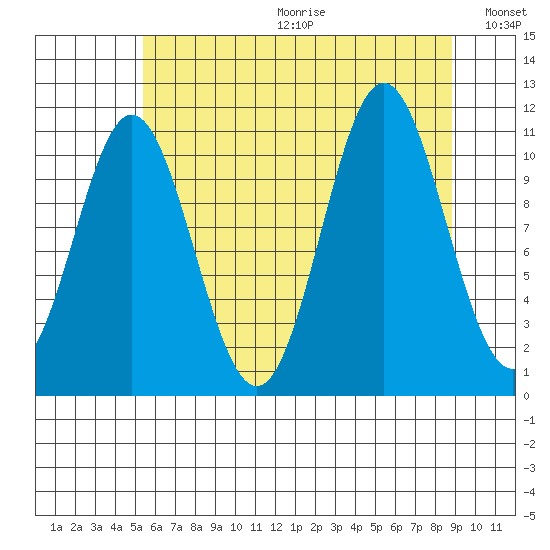 Sergius Narrows tide chart for Friday, August 13, 2021