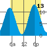 Sergius Narrows tide chart for Friday, August 13, 2021