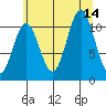 Sergius Narrows tide chart for Saturday, August 14, 2021