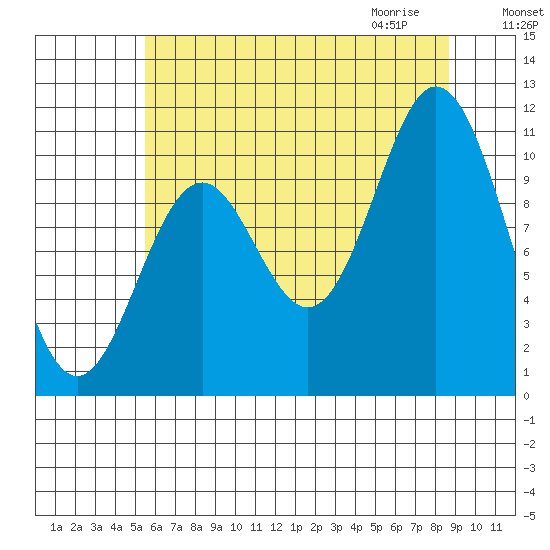 Sergius Narrows tide chart for Monday, August 16, 2021