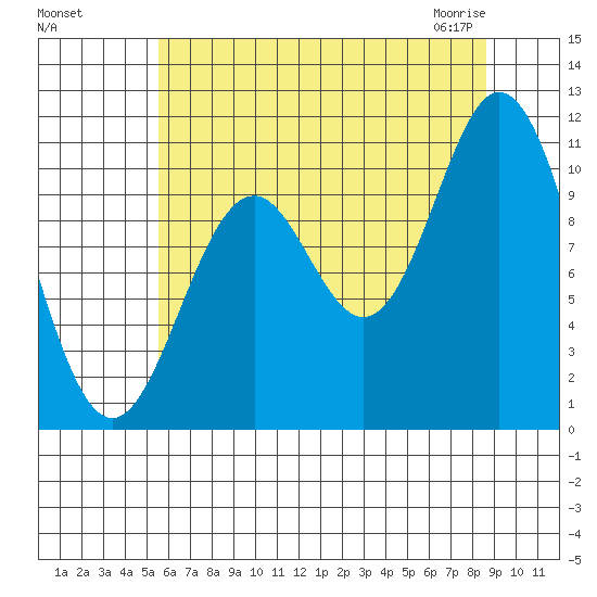 Sergius Narrows tide chart for Tuesday, August 17, 2021