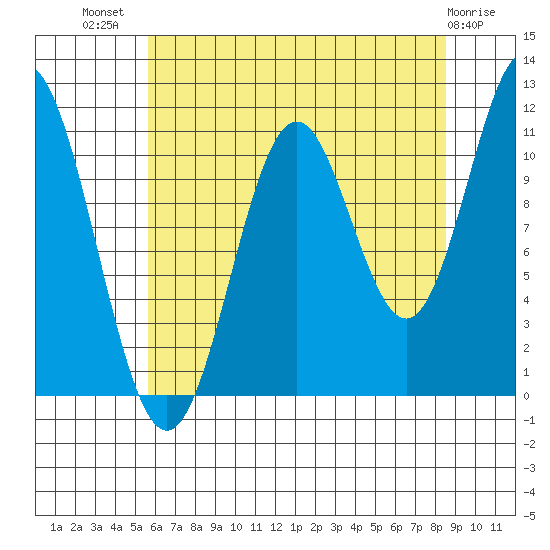 Sergius Narrows tide chart for Friday, August 20, 2021