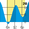 Sergius Narrows tide chart for Friday, August 20, 2021