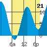Sergius Narrows tide chart for Saturday, August 21, 2021