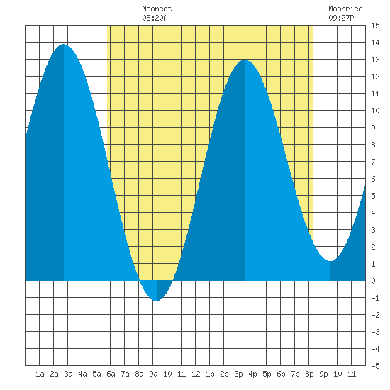 Sergius Narrows tide chart for Tuesday, August 24, 2021