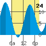 Sergius Narrows tide chart for Tuesday, August 24, 2021