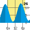 Sergius Narrows tide chart for Thursday, August 26, 2021