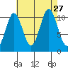 Sergius Narrows tide chart for Friday, August 27, 2021