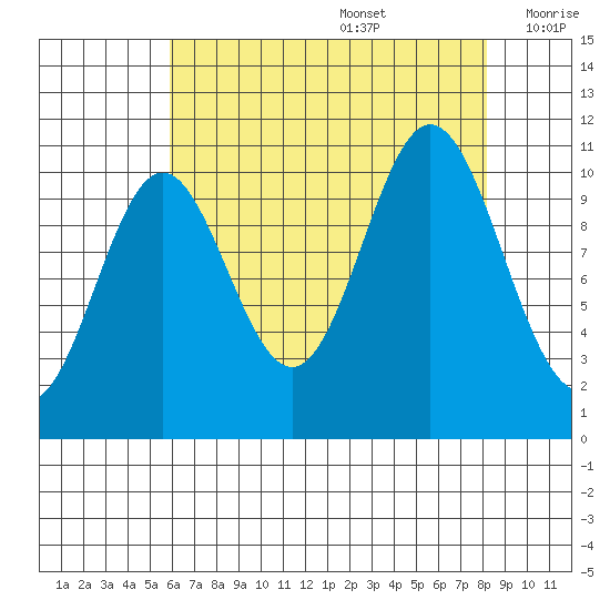 Sergius Narrows tide chart for Saturday, August 28, 2021