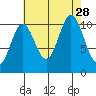 Sergius Narrows tide chart for Saturday, August 28, 2021