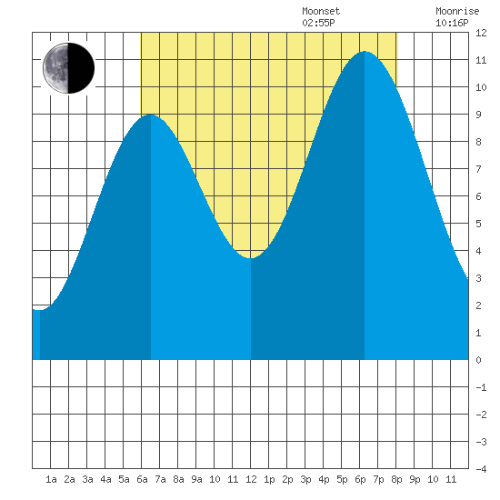 Sergius Narrows tide chart for Sunday, August 29, 2021