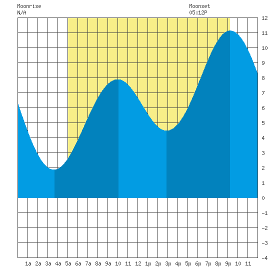 Sergius Narrows tide chart for Monday, August 2, 2021