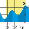Sergius Narrows tide chart for Monday, August 2, 2021