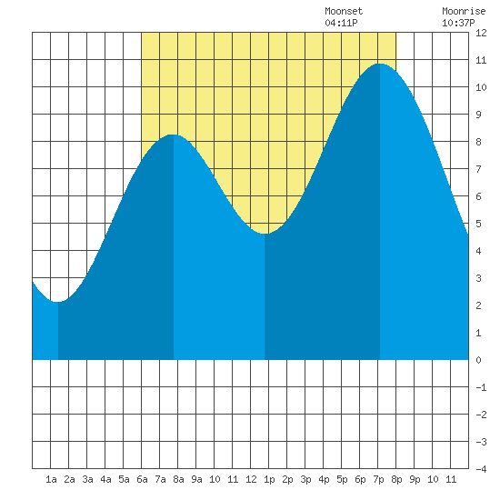 Sergius Narrows tide chart for Monday, August 30, 2021