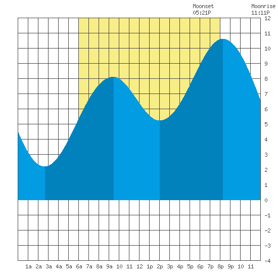 Sergius Narrows tide chart for Tuesday, August 31, 2021