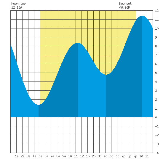 Sergius Narrows tide chart for Tuesday, August 3, 2021
