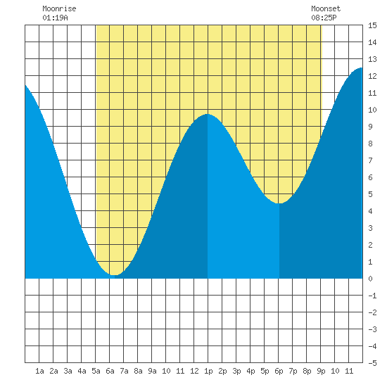 Sergius Narrows tide chart for Thursday, August 5, 2021