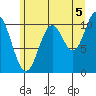 Sergius Narrows tide chart for Thursday, August 5, 2021