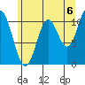 Sergius Narrows tide chart for Friday, August 6, 2021