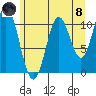 Sergius Narrows tide chart for Sunday, August 8, 2021