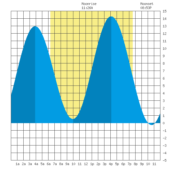 Sergius Narrows tide chart for Friday, September 10, 2021