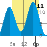 Sergius Narrows tide chart for Saturday, September 11, 2021