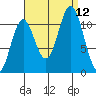 Sergius Narrows tide chart for Sunday, September 12, 2021