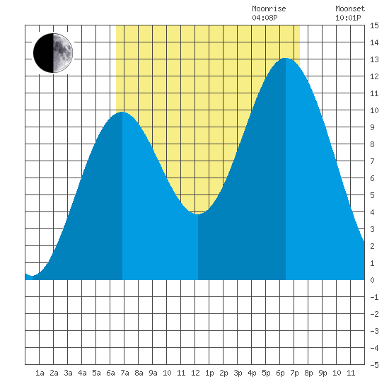 Sergius Narrows tide chart for Monday, September 13, 2021