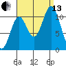 Sergius Narrows tide chart for Monday, September 13, 2021
